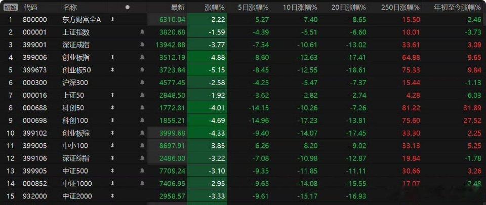 A股半日放量1219亿调整市场深度感悟不少人此前一直盼着科技赛道调整，如今科技股