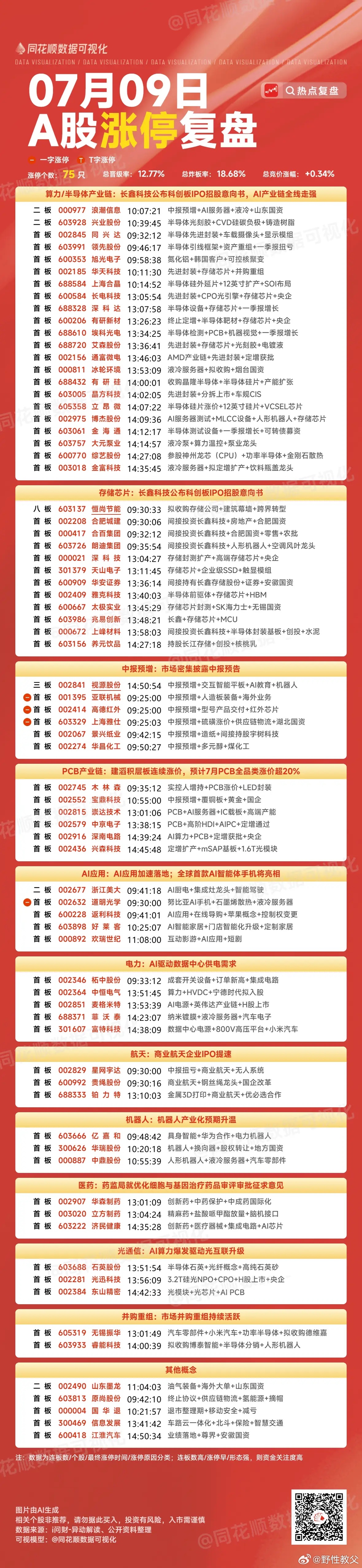 7月9日A股涨停阶梯榜：主要集中在算力半导体、存储芯片、PCB产业链等板块1、八