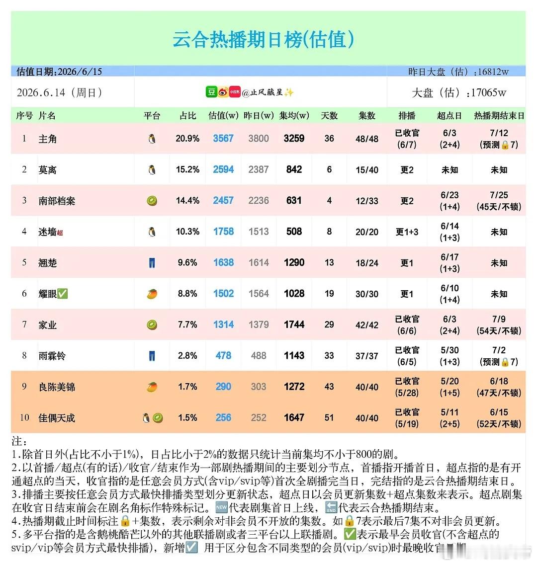 止风26年  6.14云合估值：耀眼 集均破千，在🥭属于还不错水平。家业主角雨