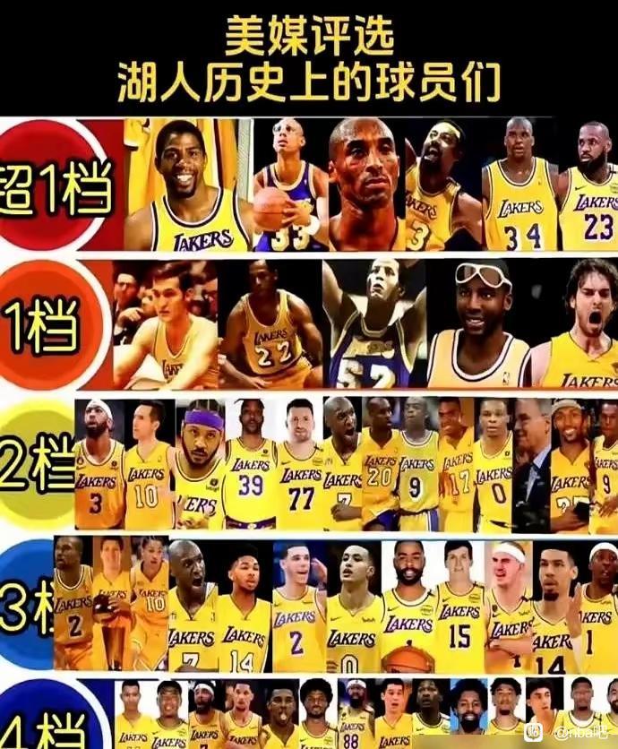 詹姆斯在湖人历史地位，已经是最强一档。

2018年过来，八年1.2万分，一个总