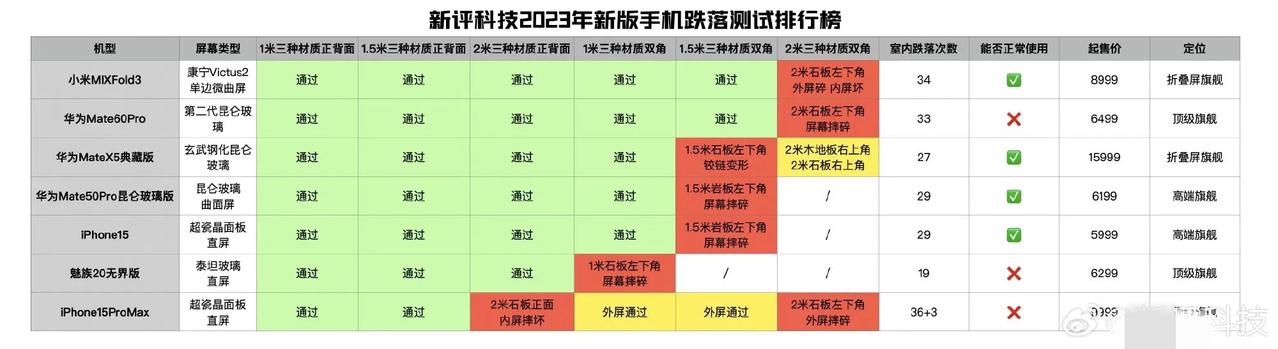 雷军这是杀人诛心啊，友商哑口无言
昆仑玻璃也不过如此？
看了新评科技的mix F
