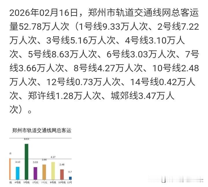 郑州地铁昨天客流量又创新低了，竟然才52.78万人次，这可是整个郑州地铁路网的客