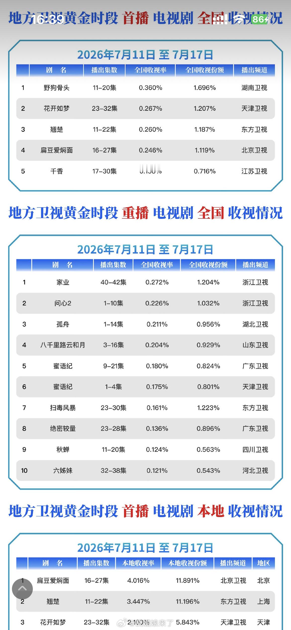 任嘉伦《秋蝉》把常年飞榜的四川卫视CVB周榜带上榜了，太牛了👍《秋蝉》台网双爆