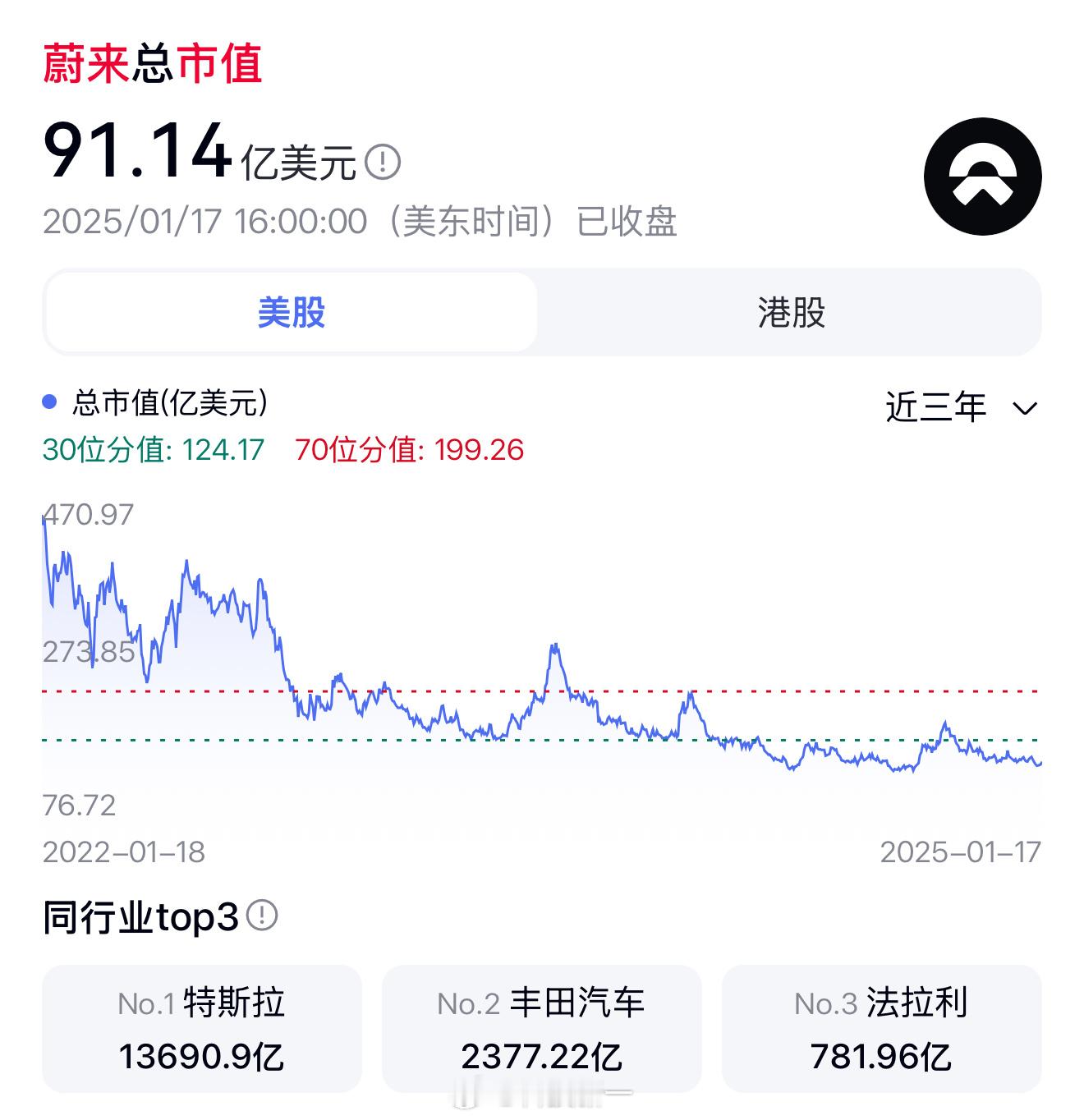 蔚小理三家的市值现在分别是：蔚来91亿美金，小鹏134亿美金，理想239亿美金。