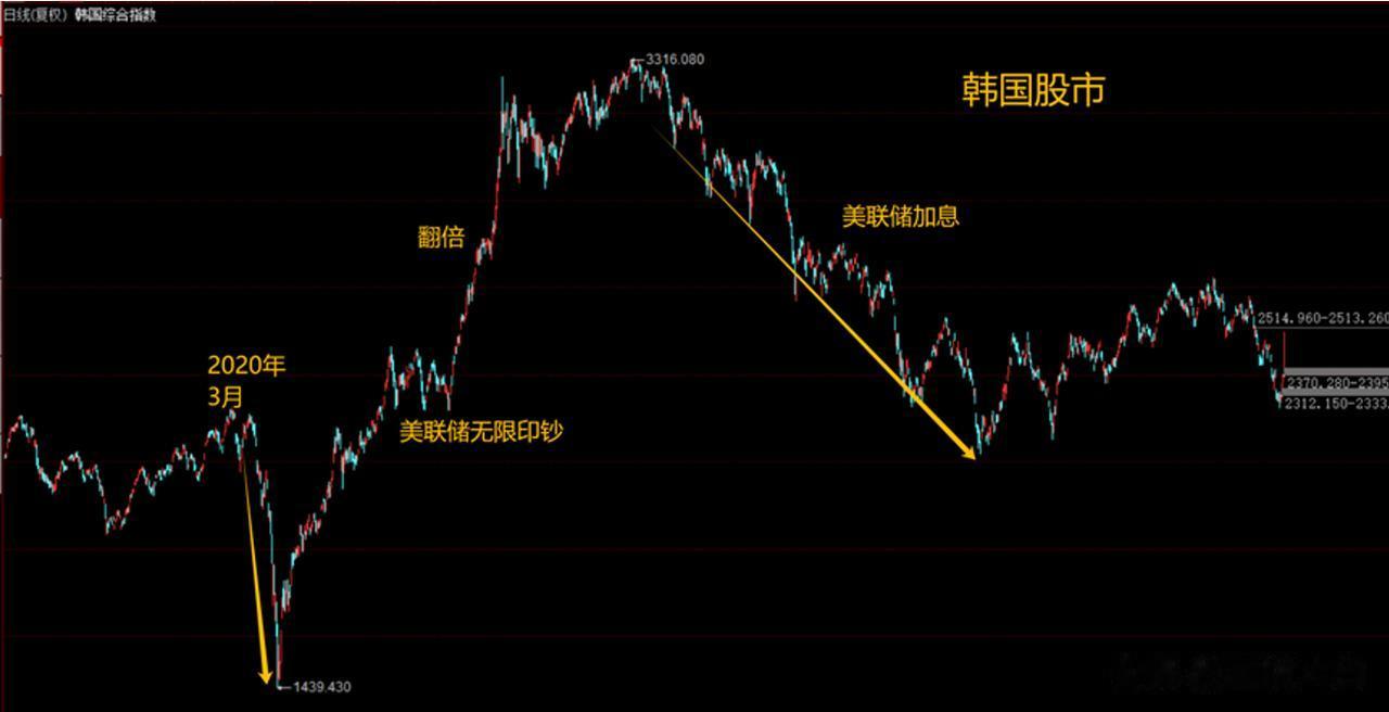 11月5日，韩国政府宣布重启全面禁止卖空股票的禁令。
该禁令从11月6日生效，持