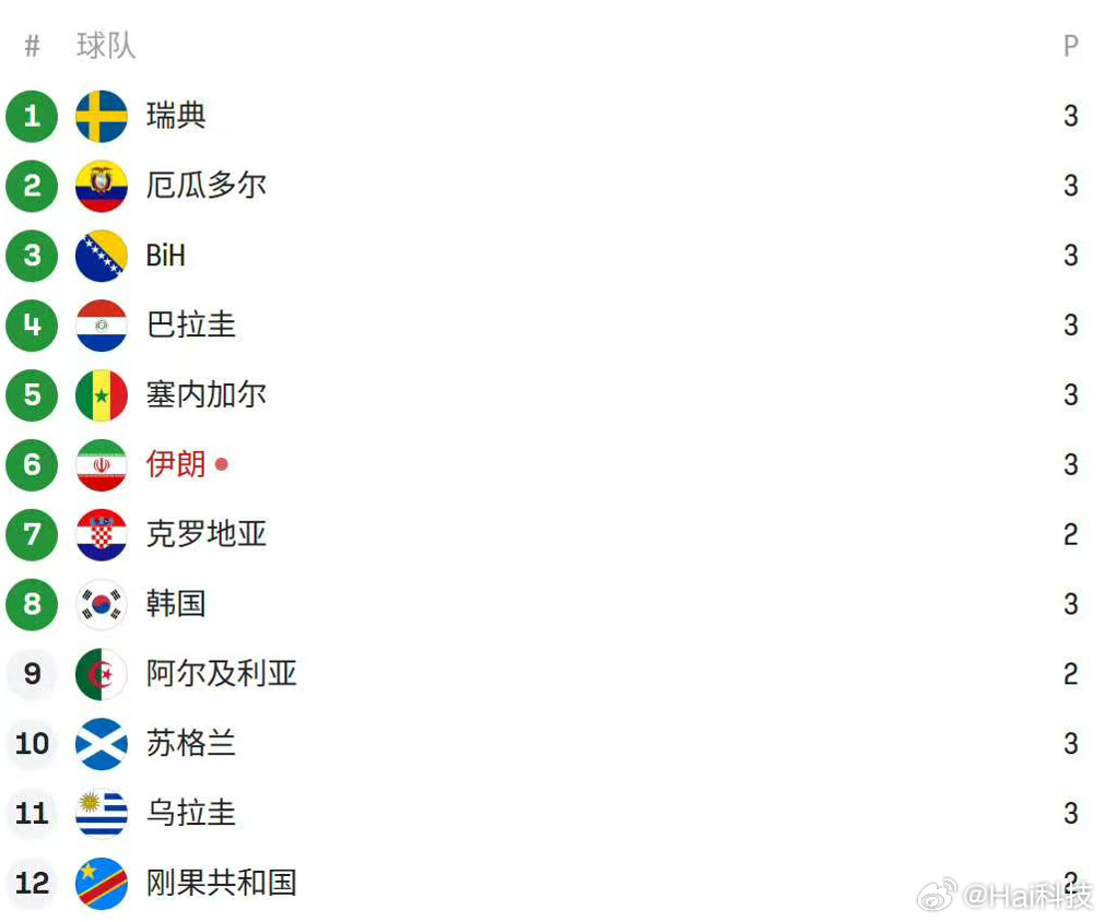 韩国再降一名就出局虽然伊朗没有绝杀成功伊朗越位绝杀被吹，但是凭借进球优势压过韩国