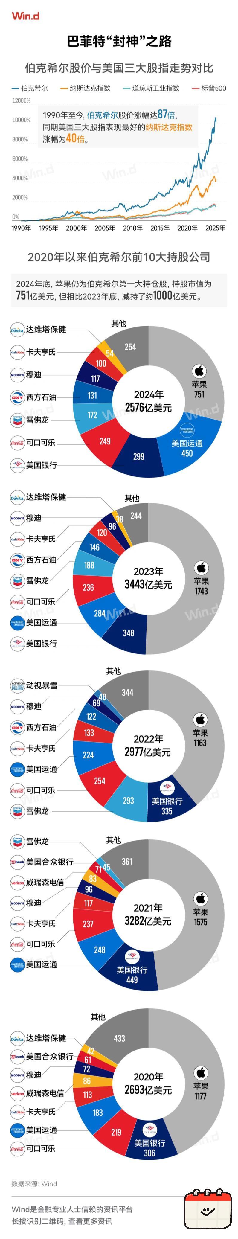 巴菲特封神之路：从老派价值到科技巨头...