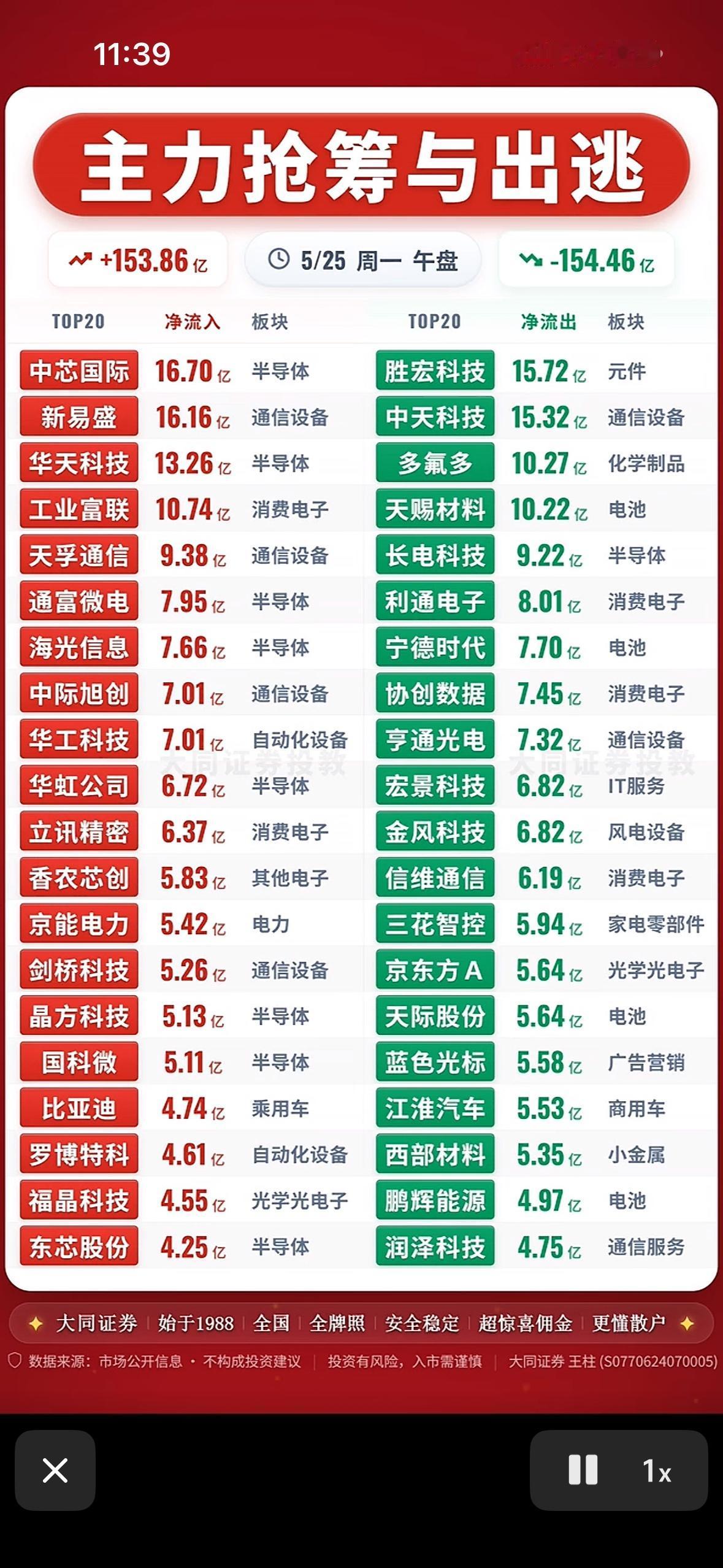 5月25日主力抢筹与出逃，股市风云变幻！📈📉

5月25日的股市那叫一个风云