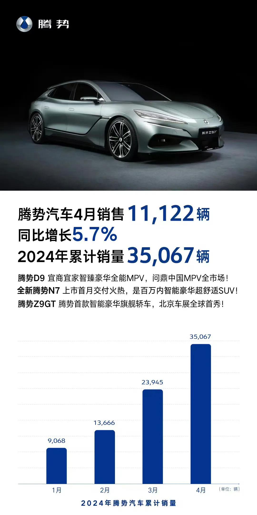 比亚迪的腾势汽车应该是最低调的高端品牌了，售价都是20万以上的车子，主打品质，售