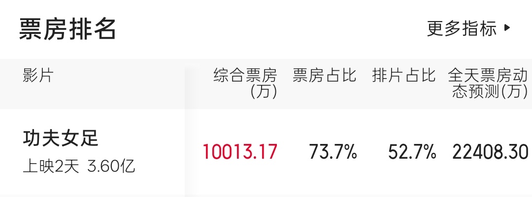 单日破亿咯 