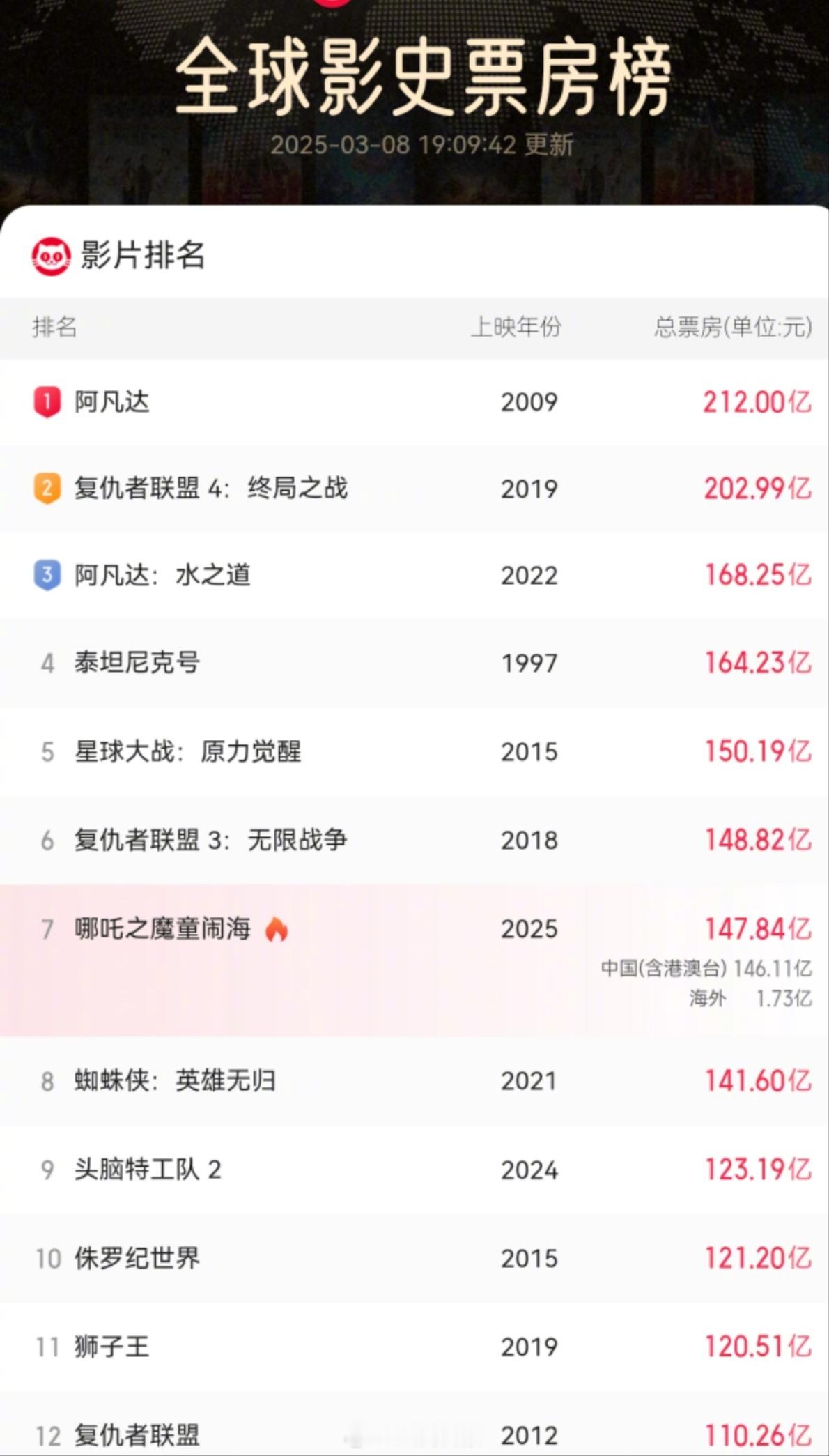 哪吒2票房距全球第6仅差不到1亿哪吒2也太厉害了[哇] ​​​