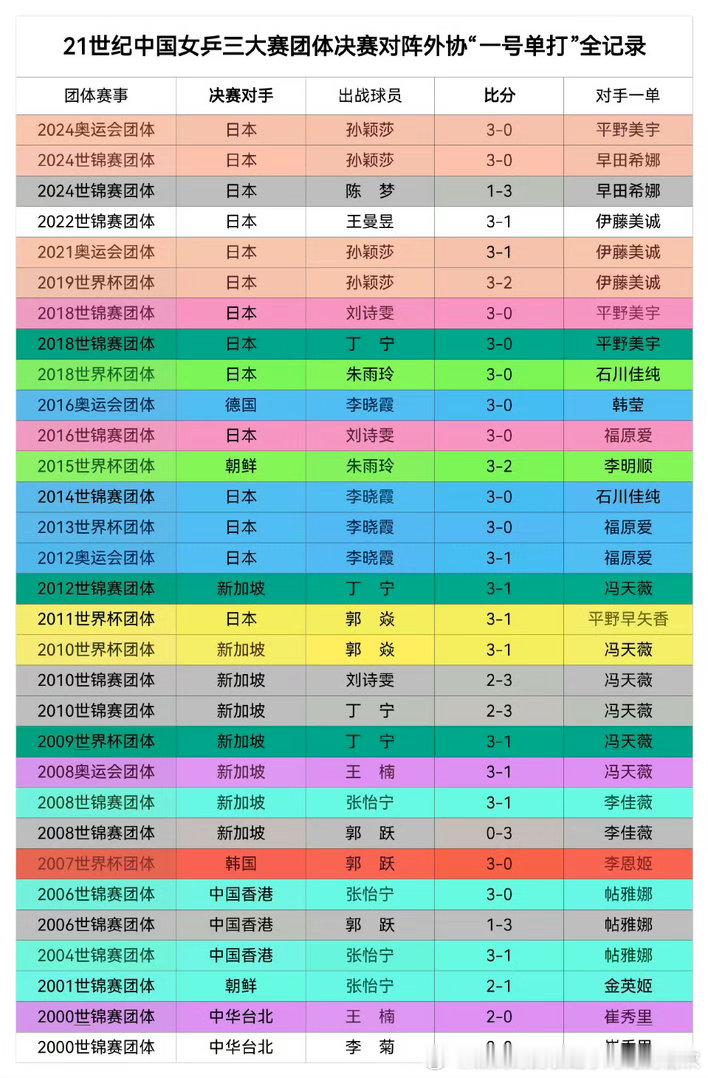 三大赛对阵过唯一一次的外协的一单，然后水灵灵的输给早田，让日本队士气大涨，最后是