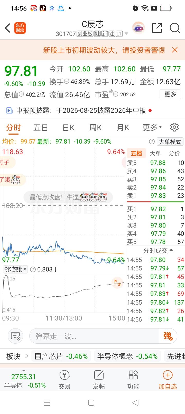 一位股民发视频失声痛哭，昨天129元买入了2000股C展芯，满心期待新股能够继续