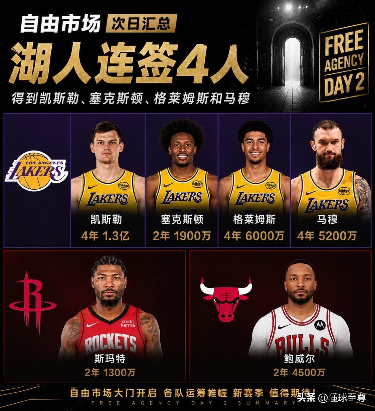 排队给湖人道歉，湖人连签4人瞬间成为夺冠大热门！

在这两天的NBA转会市场上，