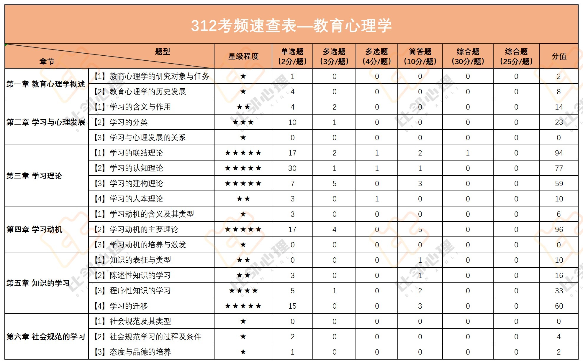 考研心理学[超话] 312复习要分清主次！五星重点优先背诵，低频考点简单了解。冲