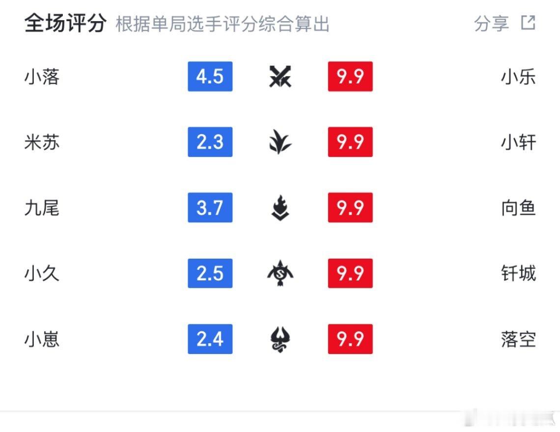 很难看到DYG这么整齐的评分 