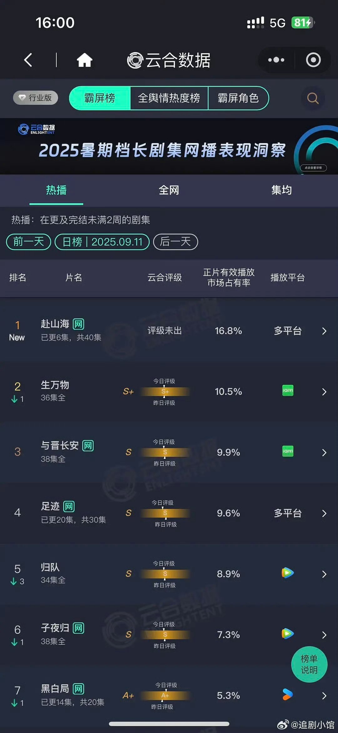 赴山海云合首登顶赴山海首播云合16.8%赴山海首播云合16.8%，爆开，哇塞 ​