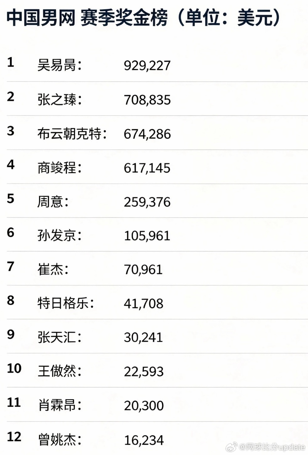 大师聚申城 【Update奖金榜】上海大师赛结束之后 中国男网2026奖金榜💵