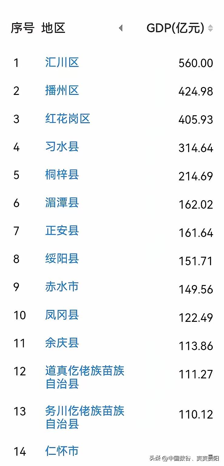 遵义各区县市gdp2025Q

主城区全部破400亿，汇川区突破500亿，达到5