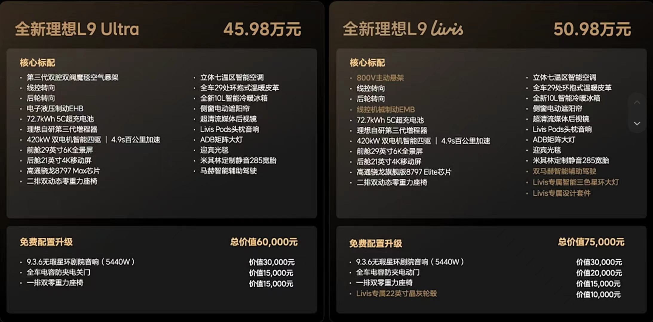 全新一代理想l9这次是真的价格了，首销期减2万，老车主减1万。L9 Ultra版