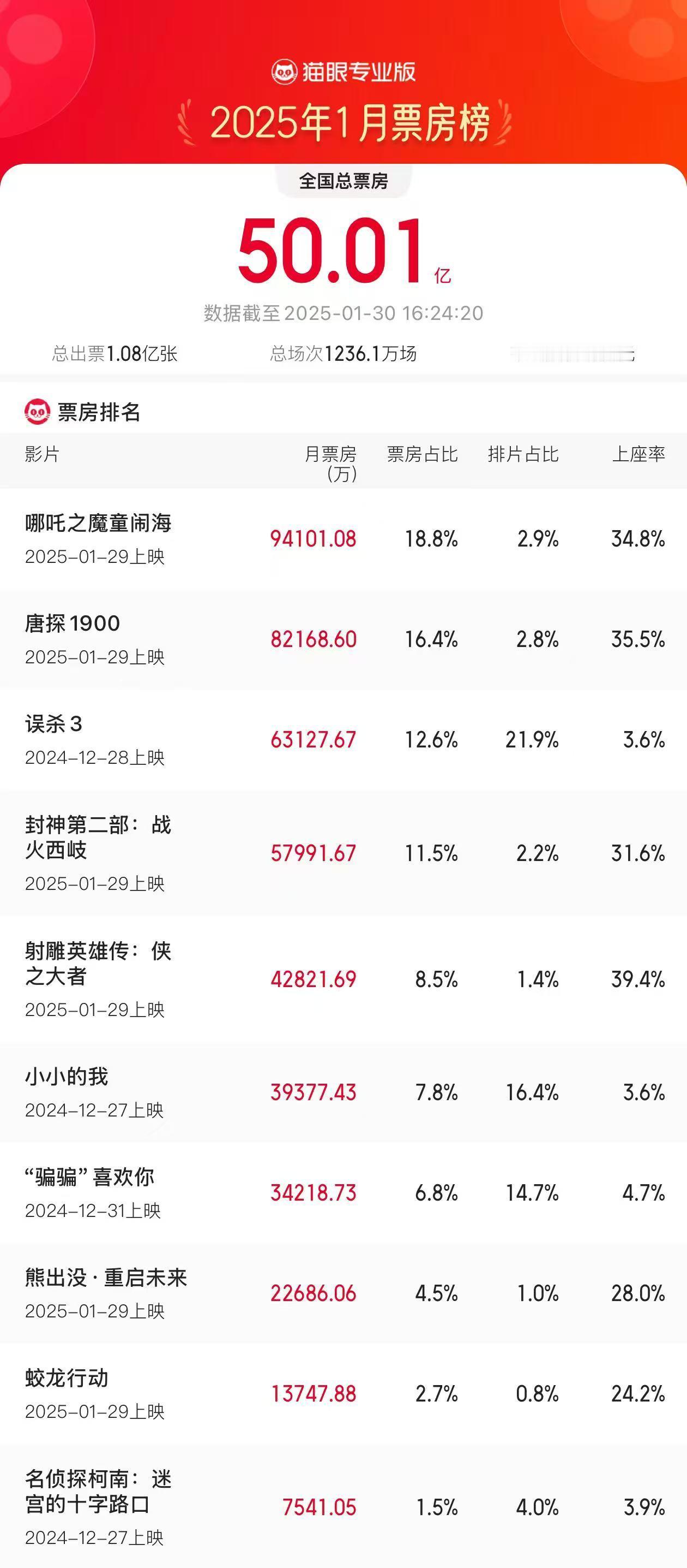 看了吗[哇][哇] 蛇来运转春节 2025年1月总票房破50亿，《哪吒之魔童闹海