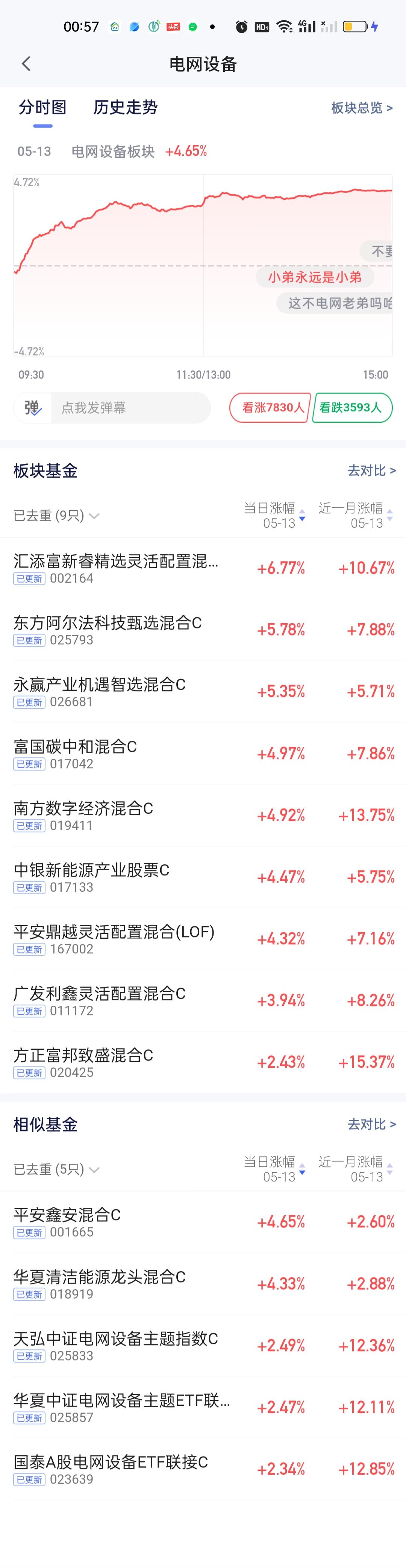 电网设备，云计算和人工智能板块今天涨的都不错。后两个板块主要以指数或者ETF联接