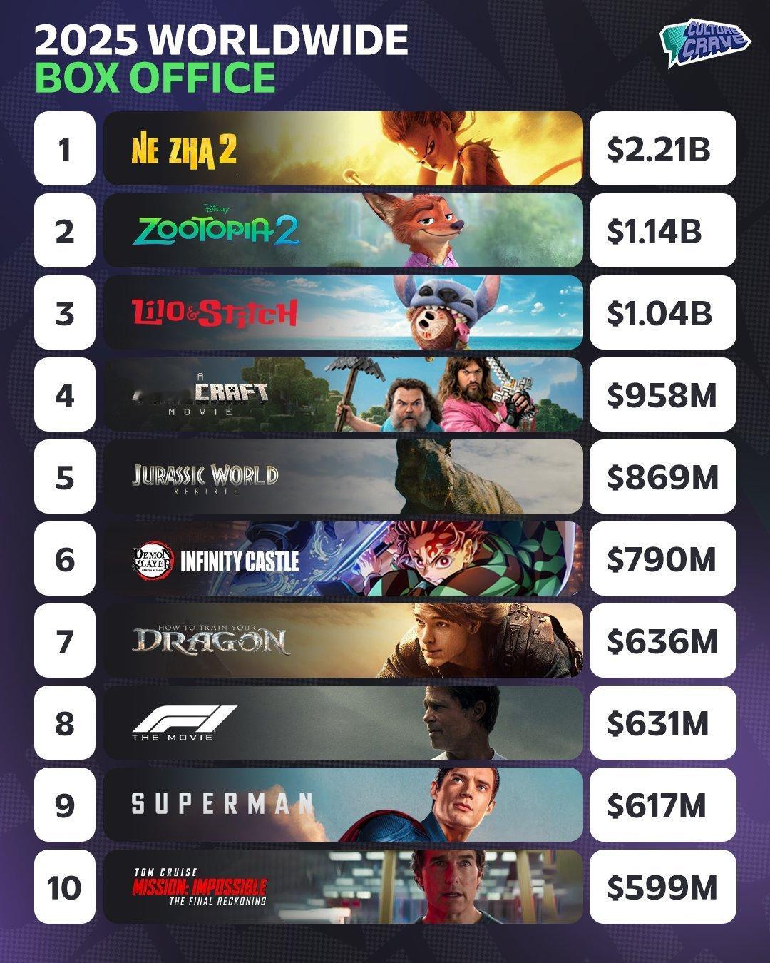 疯狂动物城2近一半票房来自中国谁跟钱有仇？请看“疯狂动物城2”全球票房，中国最大