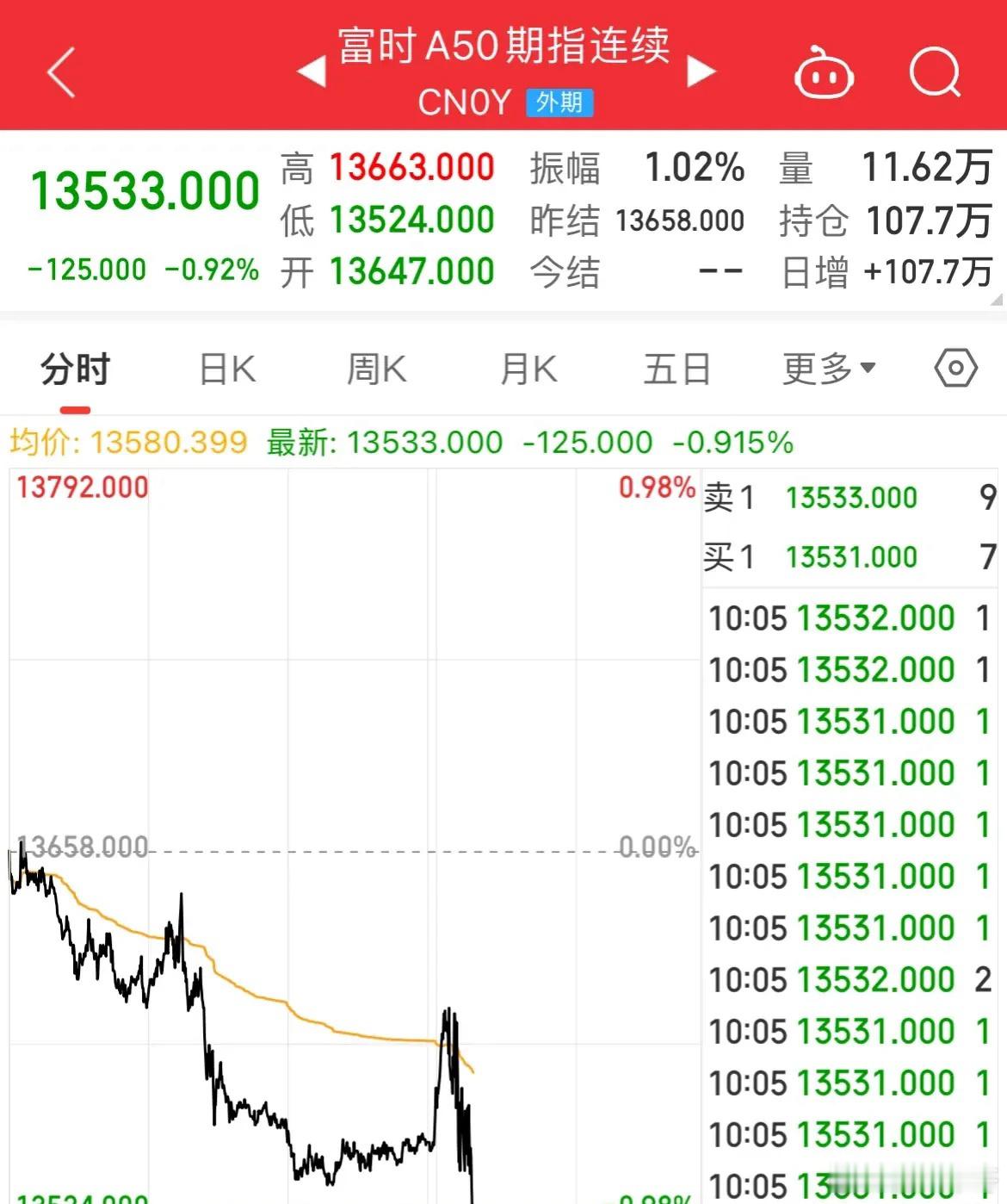A50跌幅近1%！指数全线调整，创业板跌幅超1%美股股债双杀，纳指跌幅1.60%