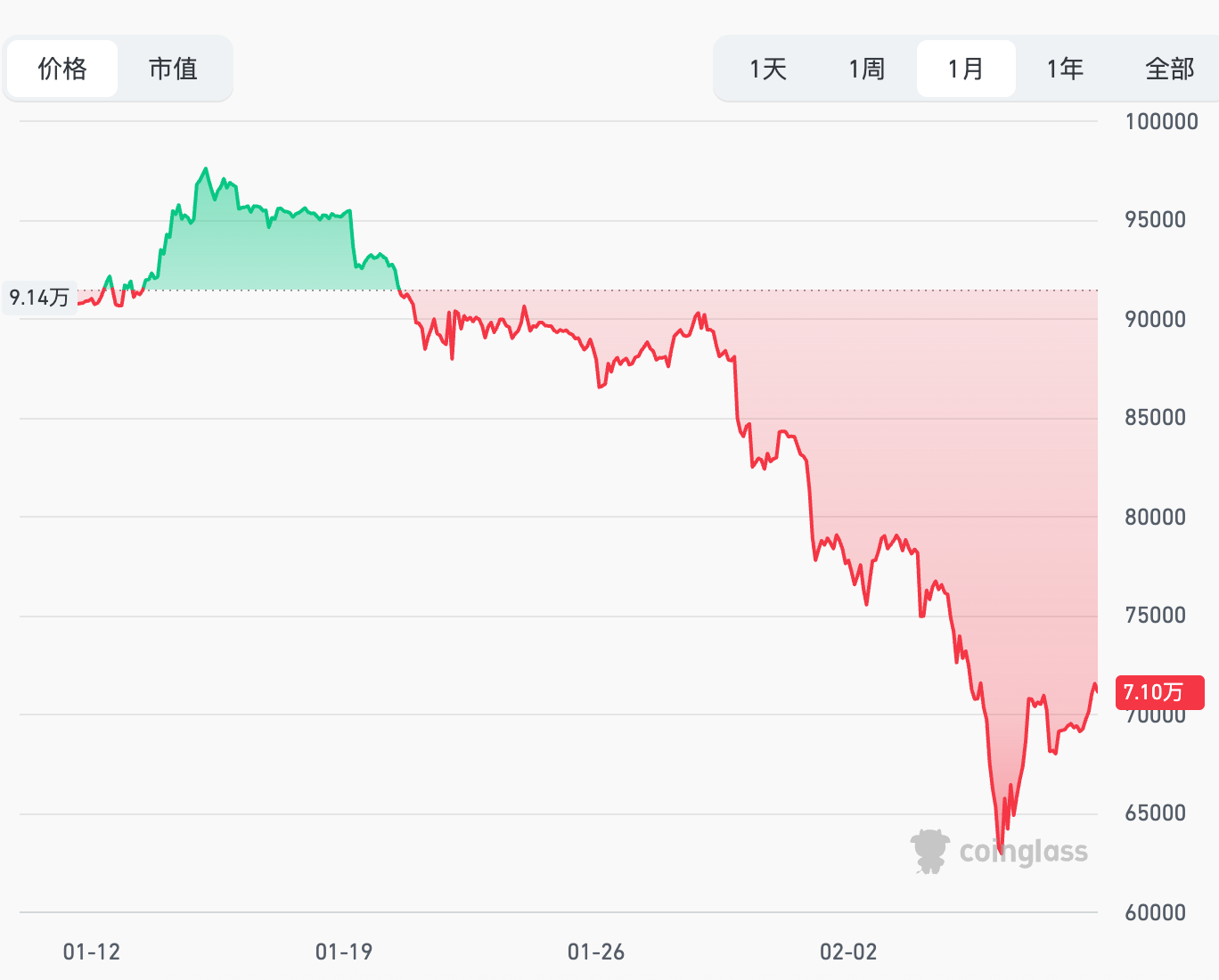 【#比特币大跌后大涨#】#加密货币超9万人爆仓# 2月8日晚，比特币向上触及71