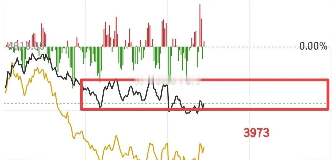 不要急，继续等待，大盘这里目前并没有破位，因为还没有破掉3960这个上影线的区间