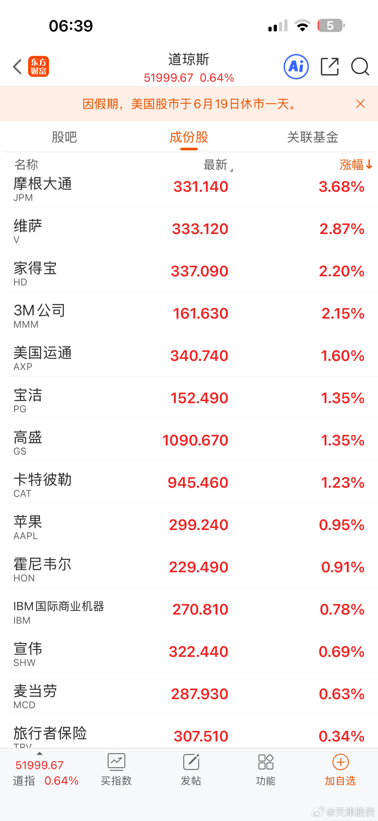 昨晚美股分化，道指上涨，纳指下跌，科技股普跌，道指成分股中多数老登股上涨📈，今