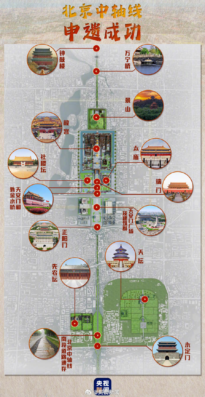【见证“以中为贵”！#北京中轴线列入世界遗产#】当地时间7月27日，在印度新德里