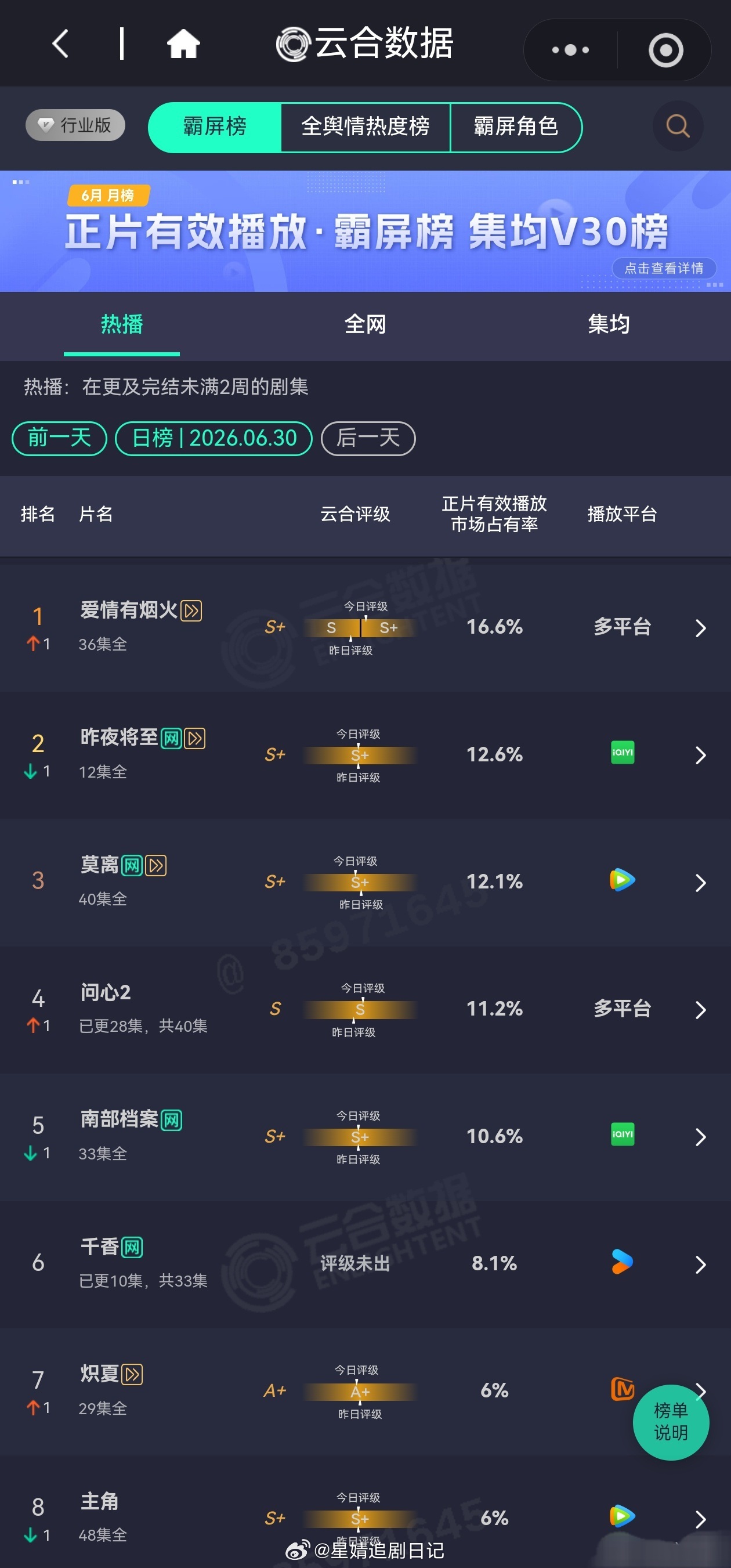 电视剧热播期云合播放量排行榜爱情有烟火超点大结局 预估将近2500万左右。预估V