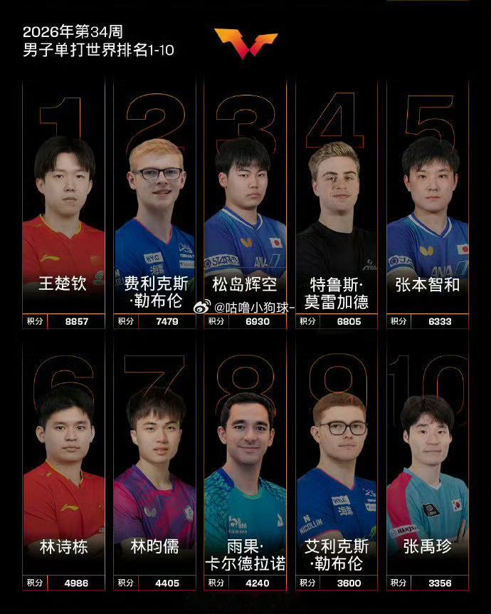 🔥最新WTT世界排名更新王楚钦超小勒布伦1378分王楚钦8857分世排第一 王