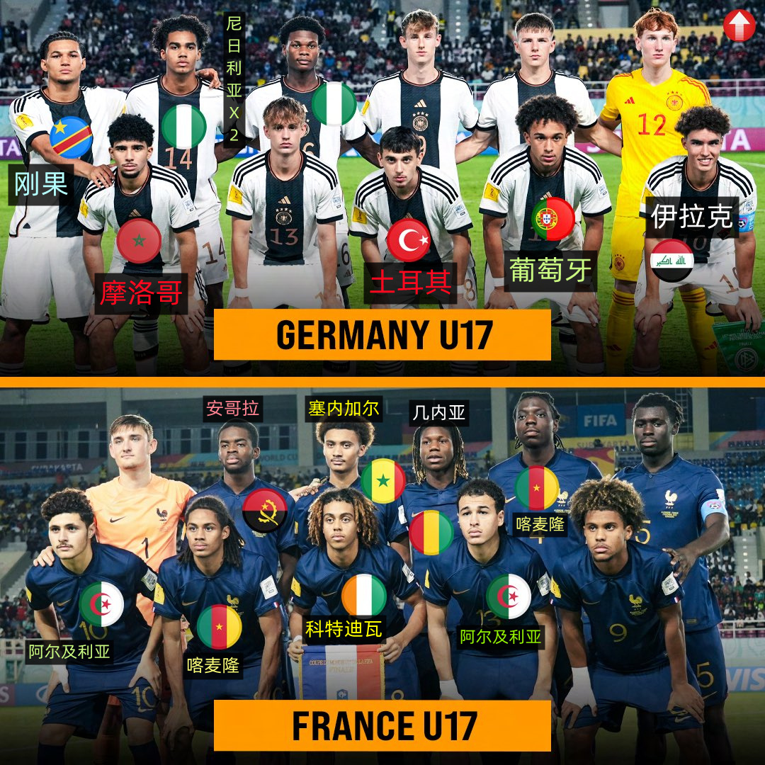 2023年世少赛（U17 世界杯）首发22人中，有15名球员拥有双国籍，从中可以