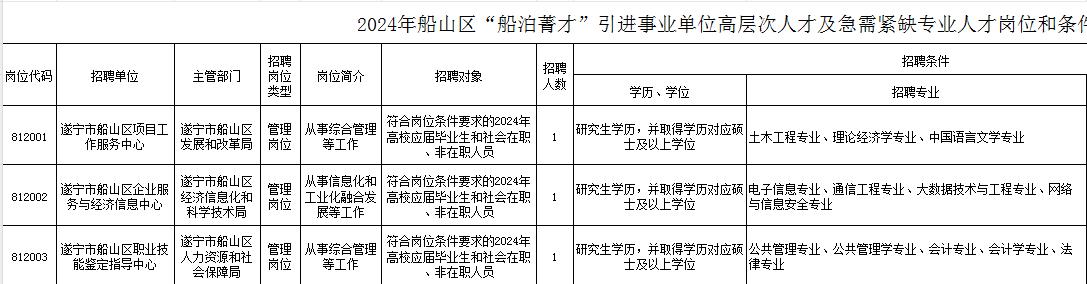 明日报名！2024遂宁市船山区“船泊菁才”高层次人才和急需紧缺专业人才考核招聘7