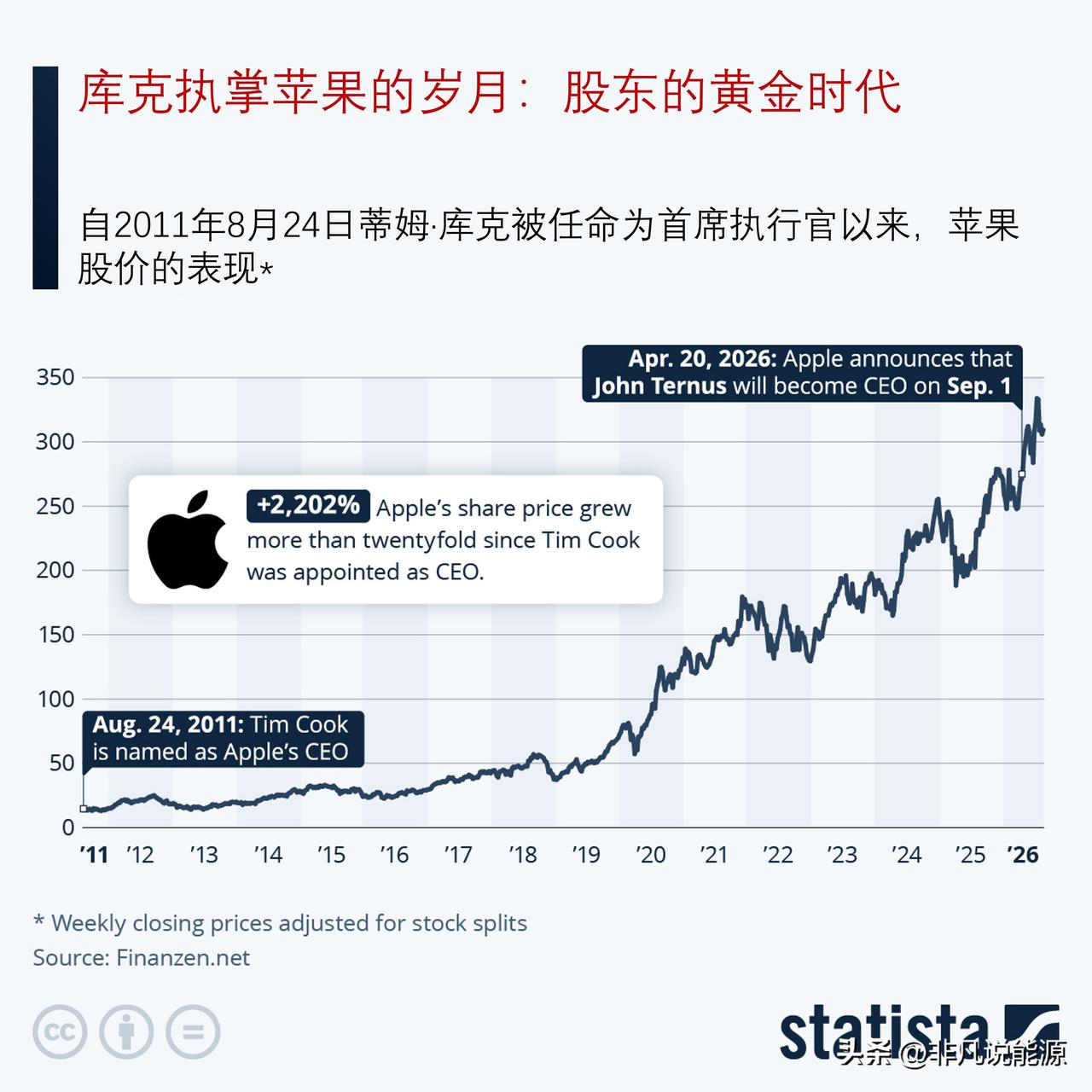 库克执掌苹果15年：股东的黄金时代

2011 年 8 月 24 日，史蒂夫・乔