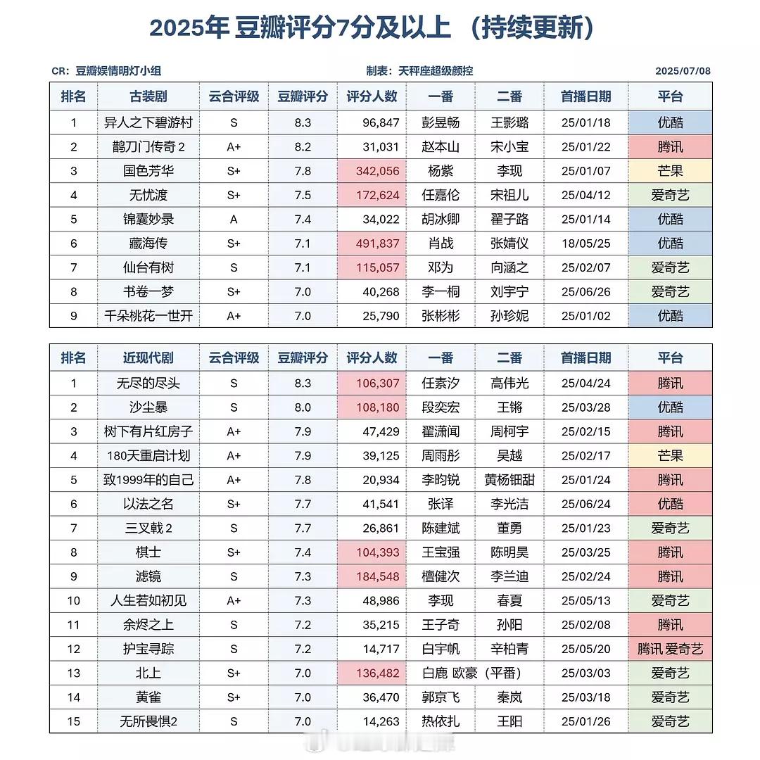 2025豆瓣评分7分以上/6分以下剧集 ​​​