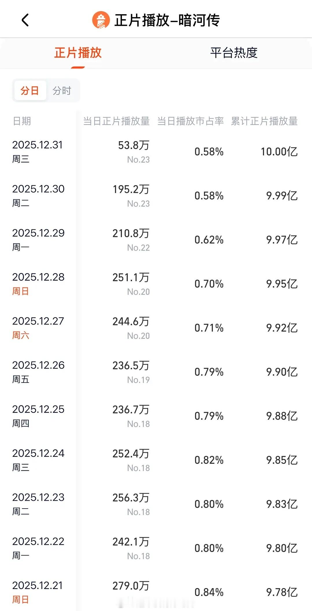 2025最后一天龚俊暗河传灯塔总播放量突破10亿🎉 