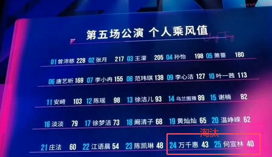浪姐总决赛晋级名单乘风2026五公比拼结束，万千惠、何宣林两位实力选手遭到淘汰，