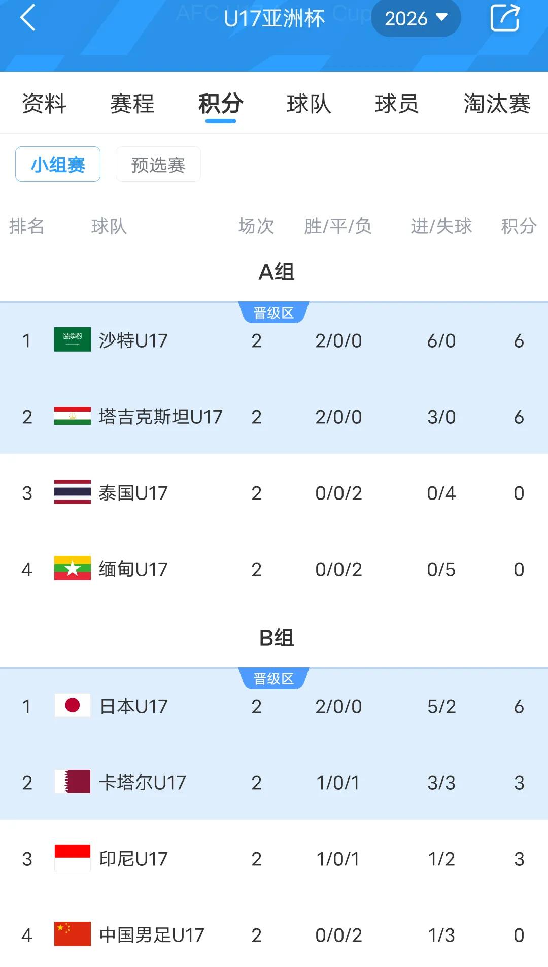 史上最强国少，开局两连败，只有理论上出线的机会了。可是这个机会咱们还能抓住吗？连