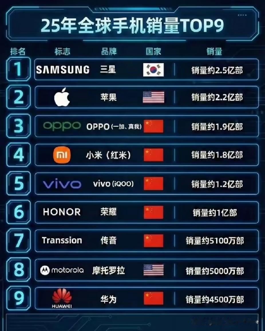 2025年全球手机销量前9位，中国有6！[赞][赞][赞]手机品牌排名