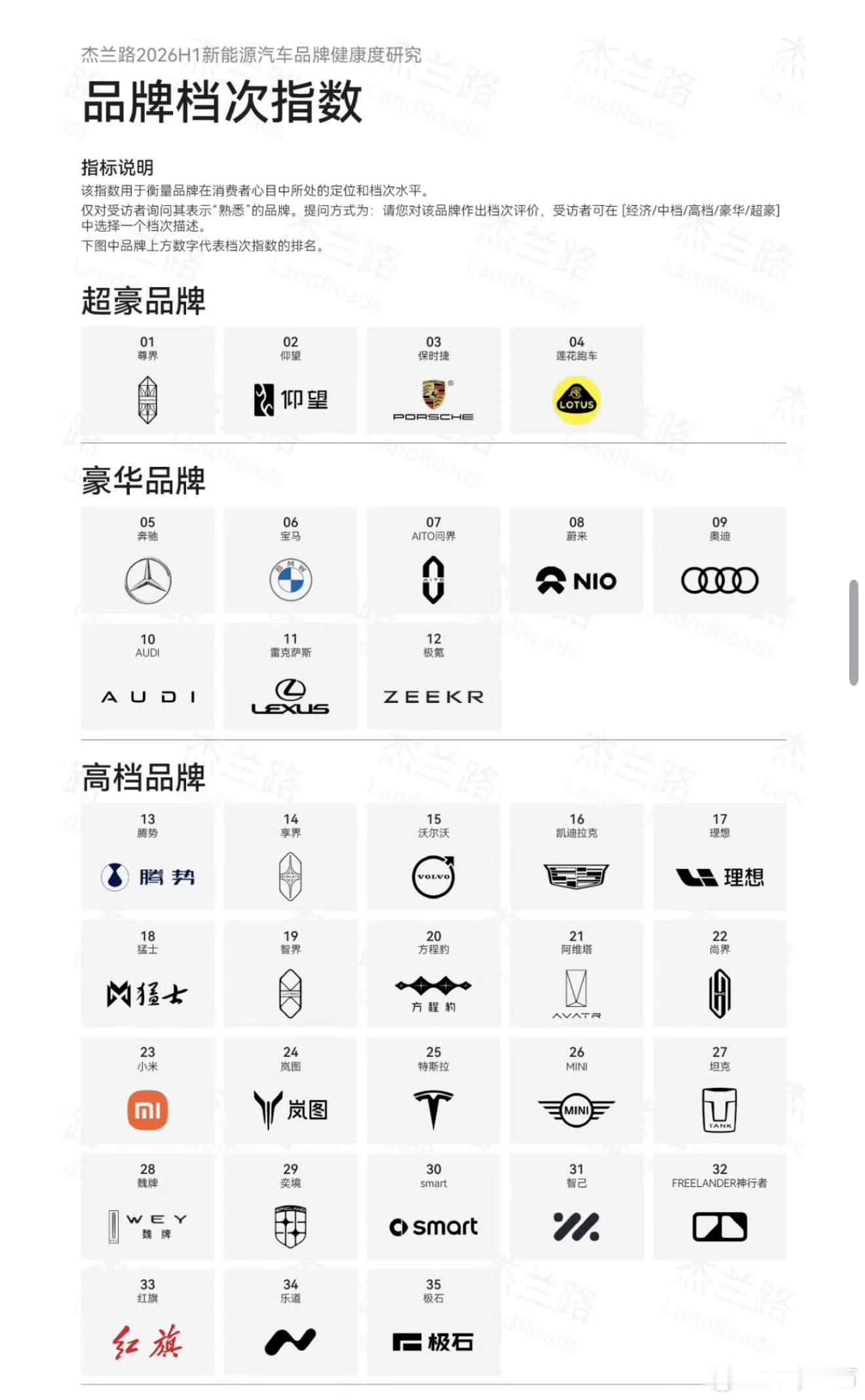 杰兰路品牌档次指数里国产汽车品牌，尊界是超豪第一，问界是豪华第一当之无愧，无可争