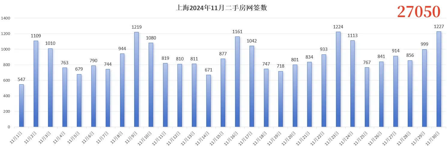 上海楼市在飙涨！11月份二手房创近4年新高