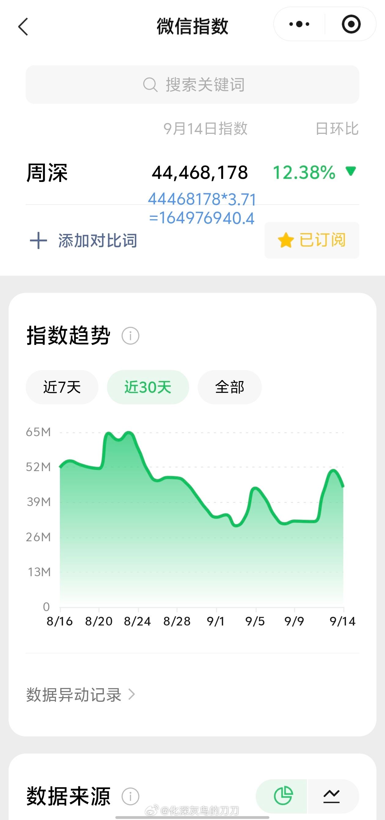 周深[超话]周深献唱一瓯春同名主题曲 9.14日的VX指数4.4千万+，约旧版1