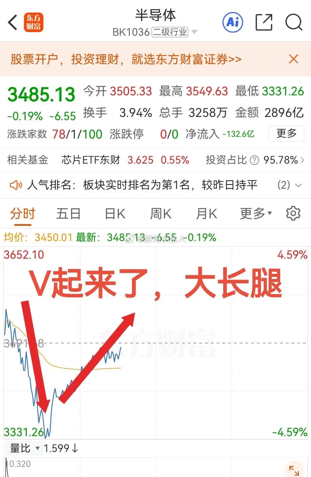 深V大长腿，加鸡腿，给大A鼓个掌，还支楞起来了。当大家都不看好它的时候，它又给人