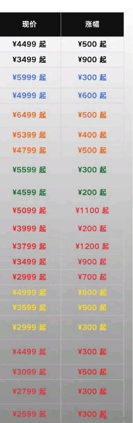 手机涨得快买不起了各家都在涨，500-1200太难了，新品基本都得涨一千起，存储