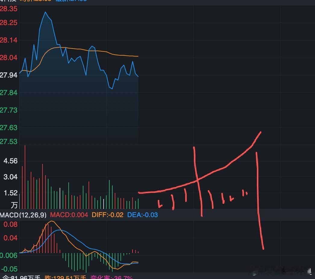 $金风科技(002202)$ 小钱办大事 开盘小拉高做冲高回落假摔 三次缩量 早