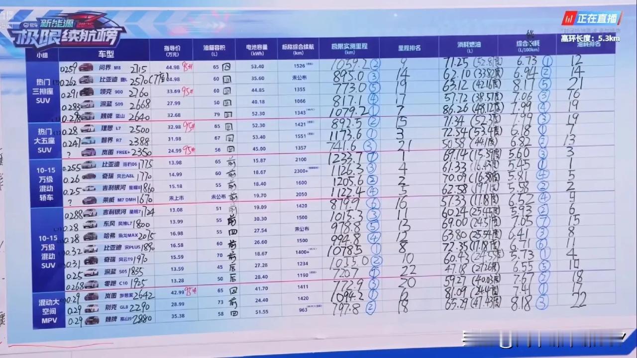易车又开启了新一轮混动/增程车馈电油耗大横评，奇瑞风云a8 一不小心拿了个小组第