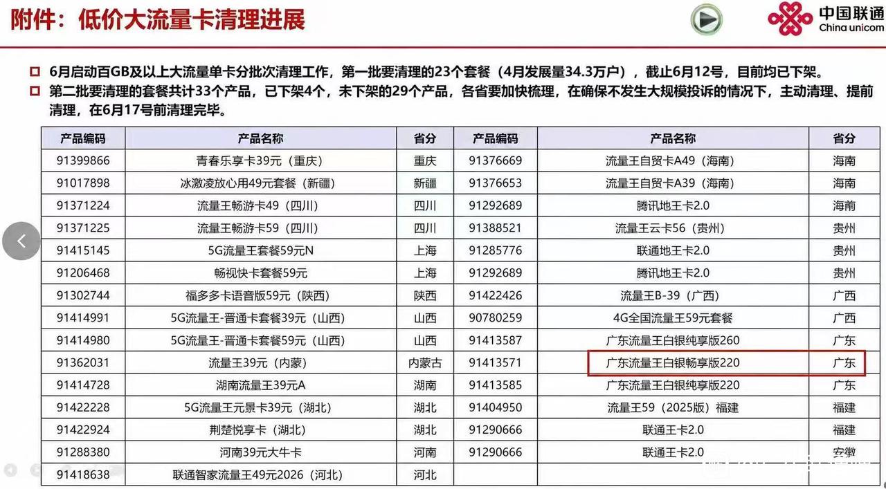 看到消息称中国联通本月要集中清理“低价大流量”套餐，涉及众多省份，还没办理的朋友
